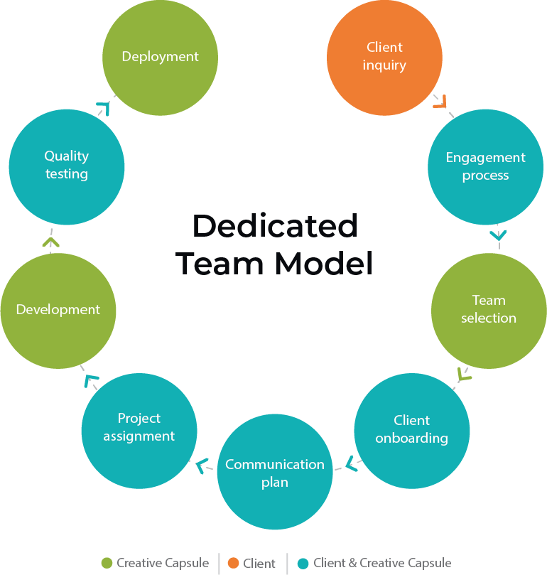 Dedicated Team Model