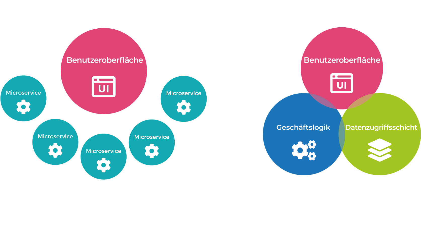 Microservices-Architektur